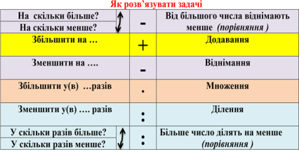 Пам'ятка-підказка «Як розв'язувати задачі»